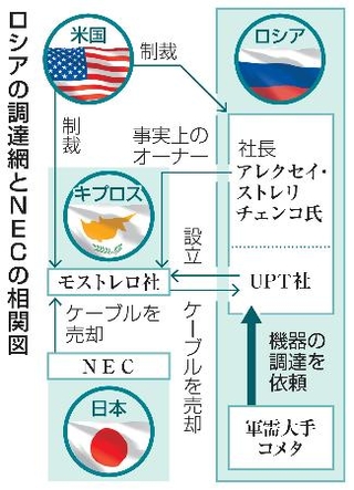 　ロシアの調達網とＮＥＣの相関図