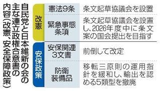 　自民党と日本維新の会の主な連立政権合意書の内容（改憲、安全保障政策）