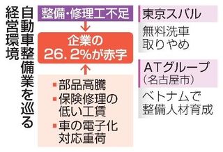 　自動車整備業を巡る経営環境