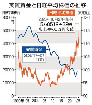 　実質賃金と日経平均株価の推移