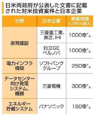 　日米両政府が公表した文書に記載された対米投資案件と日本企業