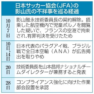 　日本サッカー協会（ＪＦＡ）の影山氏の不祥事を巡る経過