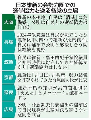 　日本維新の会勢力圏での選挙協力を巡る各党の立場