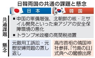 　日韓両国の共通の課題と懸念