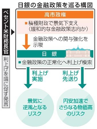 　日銀の金融政策を巡る構図