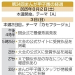 　第３４回まんが甲子園の経過