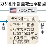 　ガザ和平計画を巡る構図