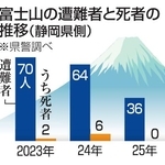 　富士山の遭難者と死者の推移