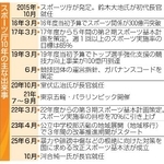 　スポーツ庁１０年の主な出来事