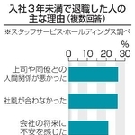 　入社３年未満で退職した人の主な理由