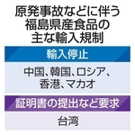 　原発事故などに伴う福島県産食品の輸入規制