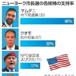 　ニューヨーク市長選の各候補の支持率（写真はロイター、ゲッティ）