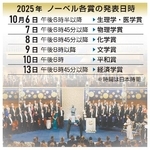 　２０２５年　ノーベル各賞の発表日時