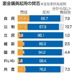 　裏金議員起用の賛否
