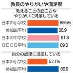 　教員のやりがいや満足度