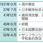 　先の大戦を巡る主な動き