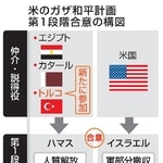 　米のガザ和平計画第１段階合意の構図