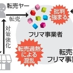 　転売を巡るフリマ事業者の状況