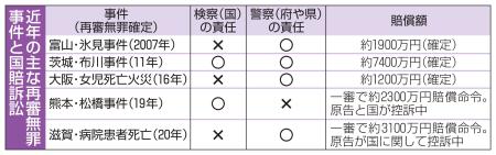 　近年の主な再審無罪事件と国賠訴訟