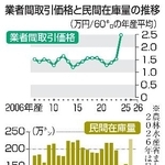 　業者間取引価格と民間在庫量の推移