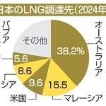 　日本のＬＮＧ調達先（２０２４年）
