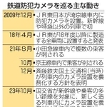 　鉄道防犯カメラを巡る主な動き