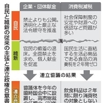 　自民と維新の従来の主張と連立政権合意書の比較