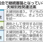 　国会で継続審議となっている夫婦別姓関連法案