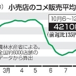 　小売店のコメ販売平均価格推移