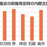 　最近の政権発足時の内閣支持率