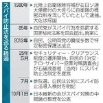 　スパイ防止法を巡る経過