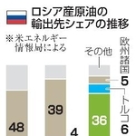　ロシア産原油の輸出先シェアの推移