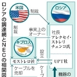 　ロシアの調達網とＮＥＣの相関図