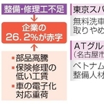 　自動車整備業を巡る経営環境