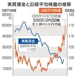 　実質賃金と日経平均株価の推移