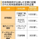 　日米両政府が公表した文書に記載された対米投資案件と日本企業