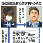 　安倍晋三元首相銃撃事件の構図
