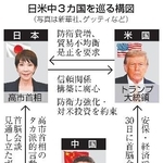 　日米中３カ国を巡る構図（写真は新華社、ゲッティなど）