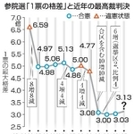 　参院選「１票の格差」と近年の最高裁判決
