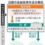 　日銀の金融政策を巡る構図