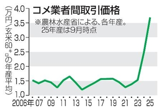 　コメ業者間取引価格