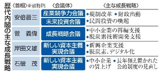 　歴代内閣の主な成長戦略