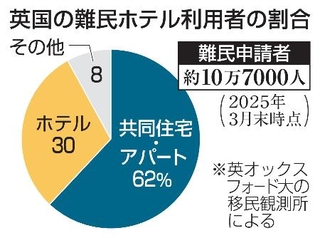 　英国の難民ホテル利用者の割合