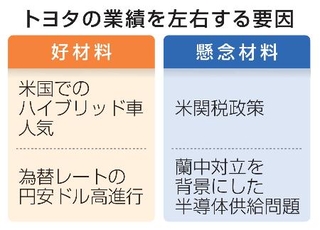　トヨタの業績を左右する要因