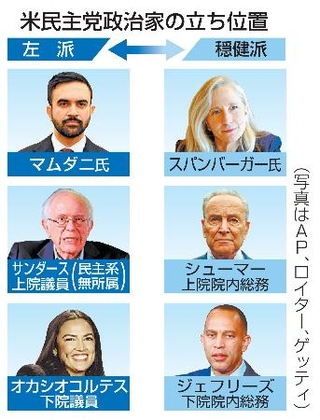 　米民主党政治家の立ち位置