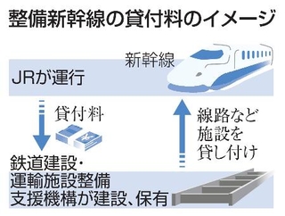 　整備新幹線の貸付料のイメージ