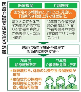 　医療介護支援を巡る課題