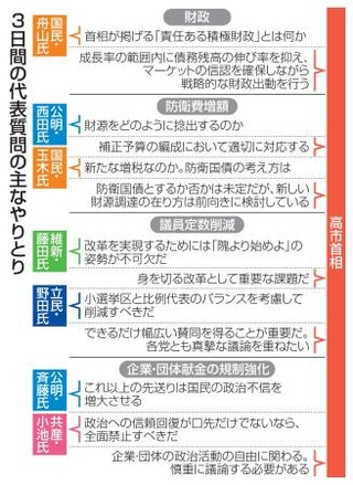 　３日間の代表質問の主なやりとり