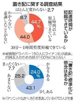 　置き配に関する調査結果