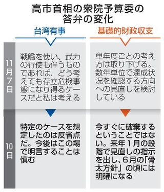 　高市首相の衆院予算委の答弁の変化